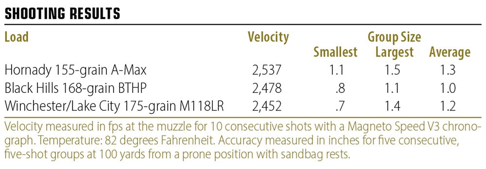 PWS UXR Rifle shooting results