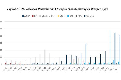 Suppressor Manufacturing jumped 9,504 Percent Between 2000 and 2021