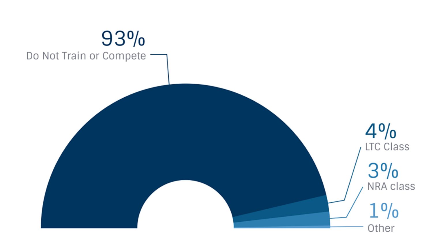 Joining The One Percent