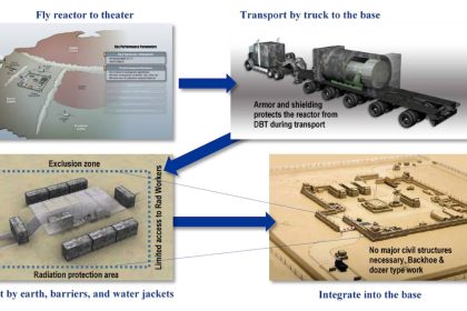 Army to lead nuclear microreactor development to power bases