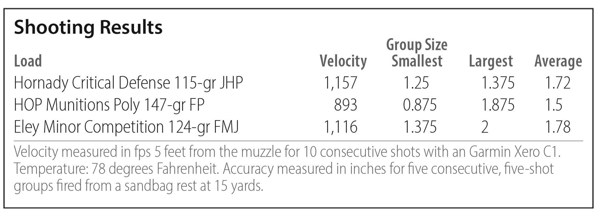 Shooting Results